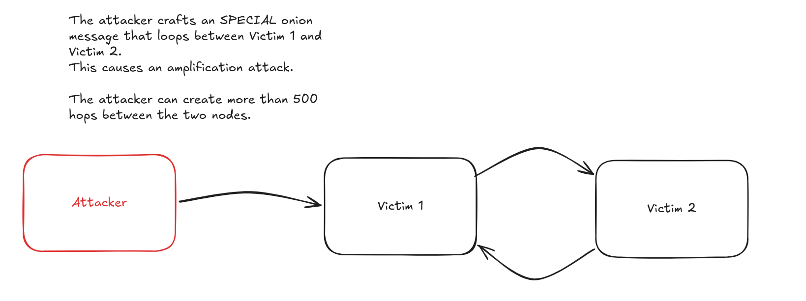 Bounce amplification attack: the attacker crafts an onion message that loops between two victim nodes, causing them to rate-limit each other